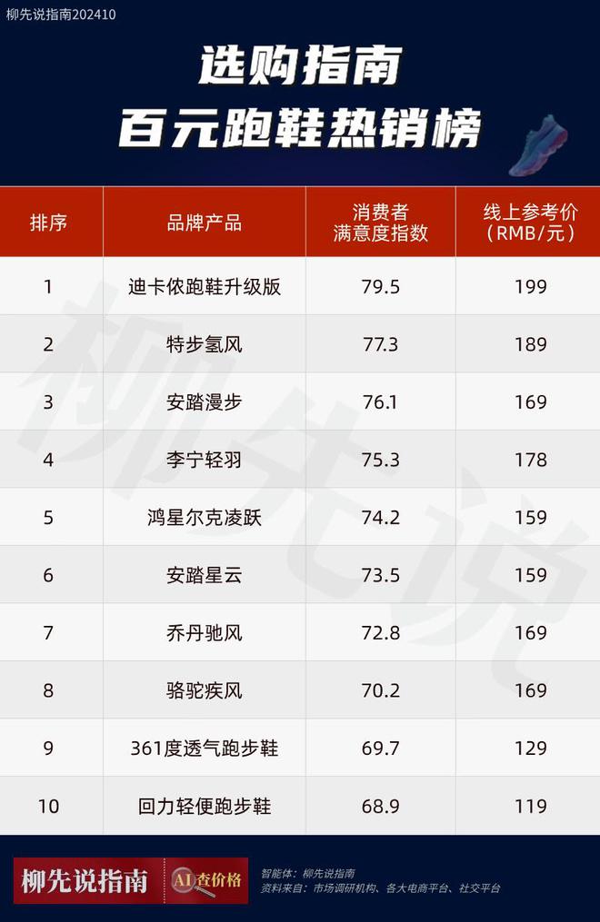 元左右跑步鞋出炉：平民跑鞋受追捧球友会入门“跑鞋之王”！100