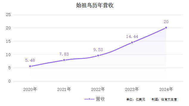 到了第二只“始祖鸟”千亿国际网站亚玛芬找(图6)